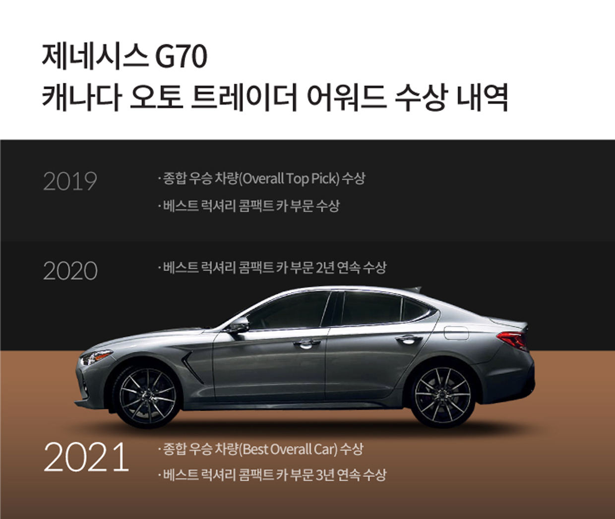제네시스 G70 캐나다 오토 트레이더 어워드 수상내역. 2019년 종합 우승 차량 수상, 베스트 력셔리 콤팩트 카 부문 수상. 2020년 베스트 럭셔리 콤팩트 카 부문 2년 연속 수상. 2021년 종합 우승 차량 수상, 베스트럭셔리 콤팩트 카 부문 3년 연속 수상