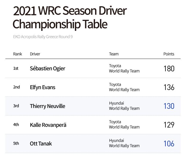 2021 WRC Driver Rank Table