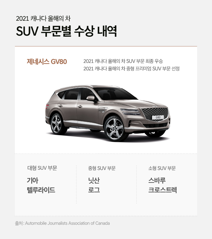 2021 캐나다 올해의 차 SUV 부문별 수상 내역. 제네시스 GV80의 수상내역을 보면 2021 캐나다 올해의 차 SUV 부문 최종 우승, 2021 캐나다 올해의 차 중형 프리미엄 SUV 부문에 선정 되었다. 대형 SUV 부문에서는 기아 텔루라이드, 중형 SUV 부문에서는 닛산 로그, 소형 SUV 부문에서는 스바루 크로스트렉