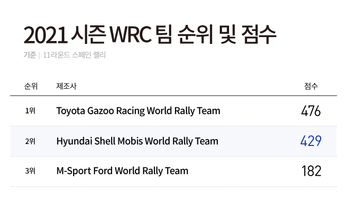 11라운드 스페인 랠리 기준 2021 시즌 WRC 팀 순위 및 점수입니다. 1위 Toyota Gazoo Racing World Rally Team 476점, 2위 Hyundai Shell Mobis World Rally Team 429점, 3위 M-Sport Ford World Rally Team 182점입니다.