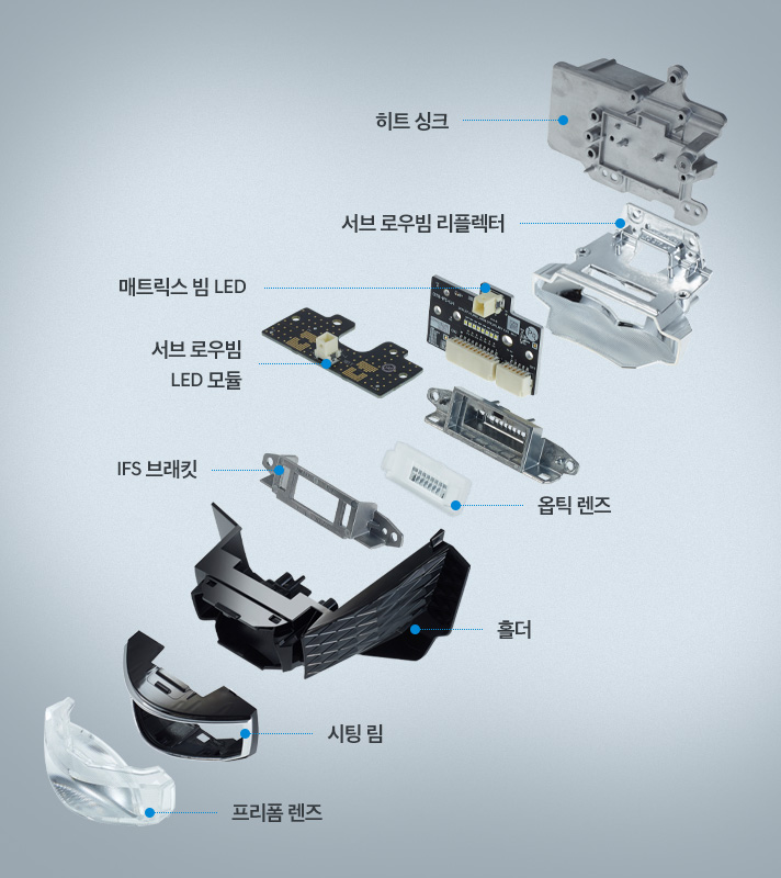 쿼드램프 하이빔 모듈 세부 구조를 설명하는 이미지로 히트 싱크와 서브 로우빔 리플렉터 그리고 매트릭스 빔 LED, 서브 로우빔 LED 모듈 및 옵틱 렌즈, IF 브래킷과 홀터, 시팅 림, 프리폼 렌즈로 구성되어 있다