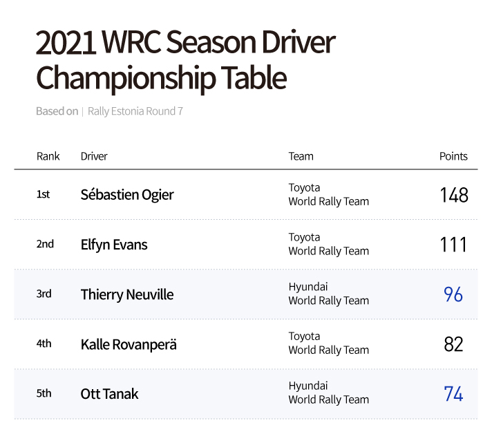 Rankings and scores of WRC drivers for the 2021 season