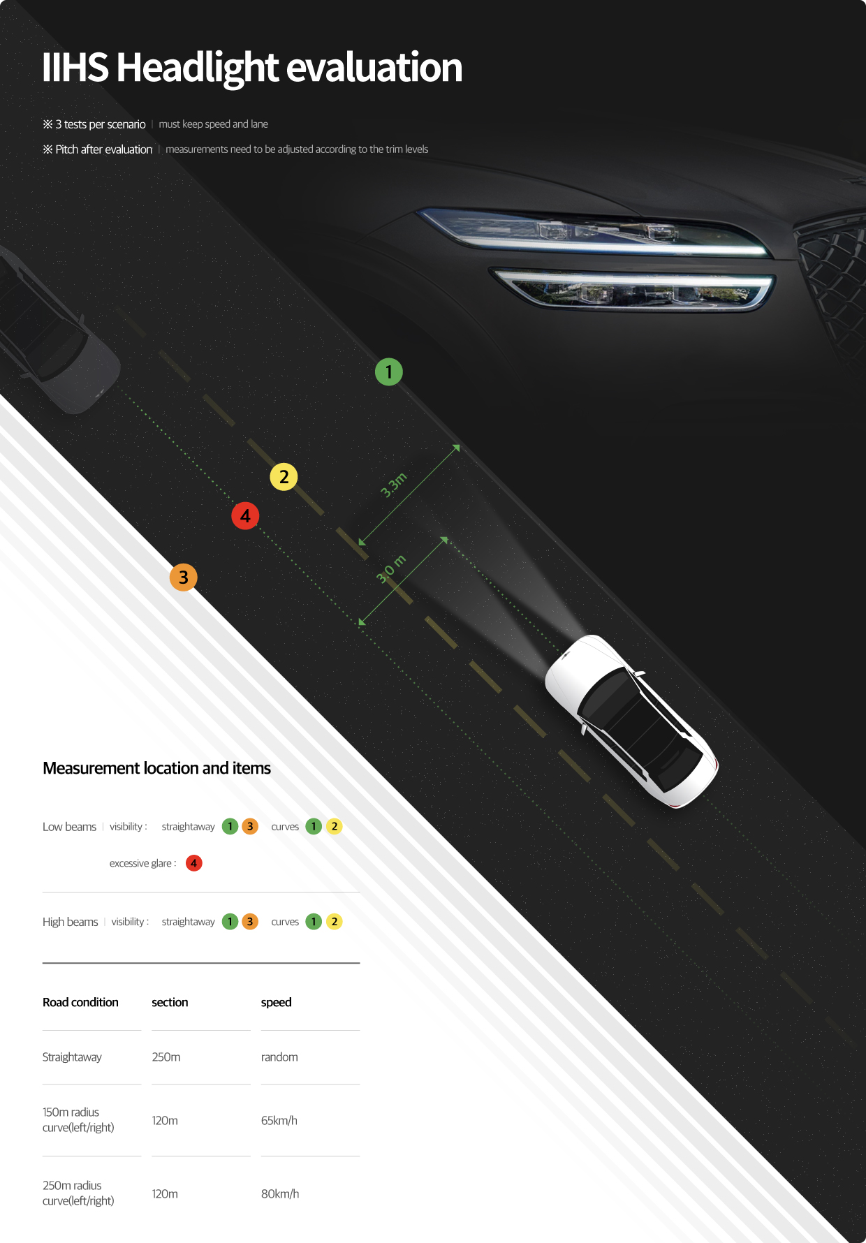 Infographics explaining the IIHS headlamps evaluation standards