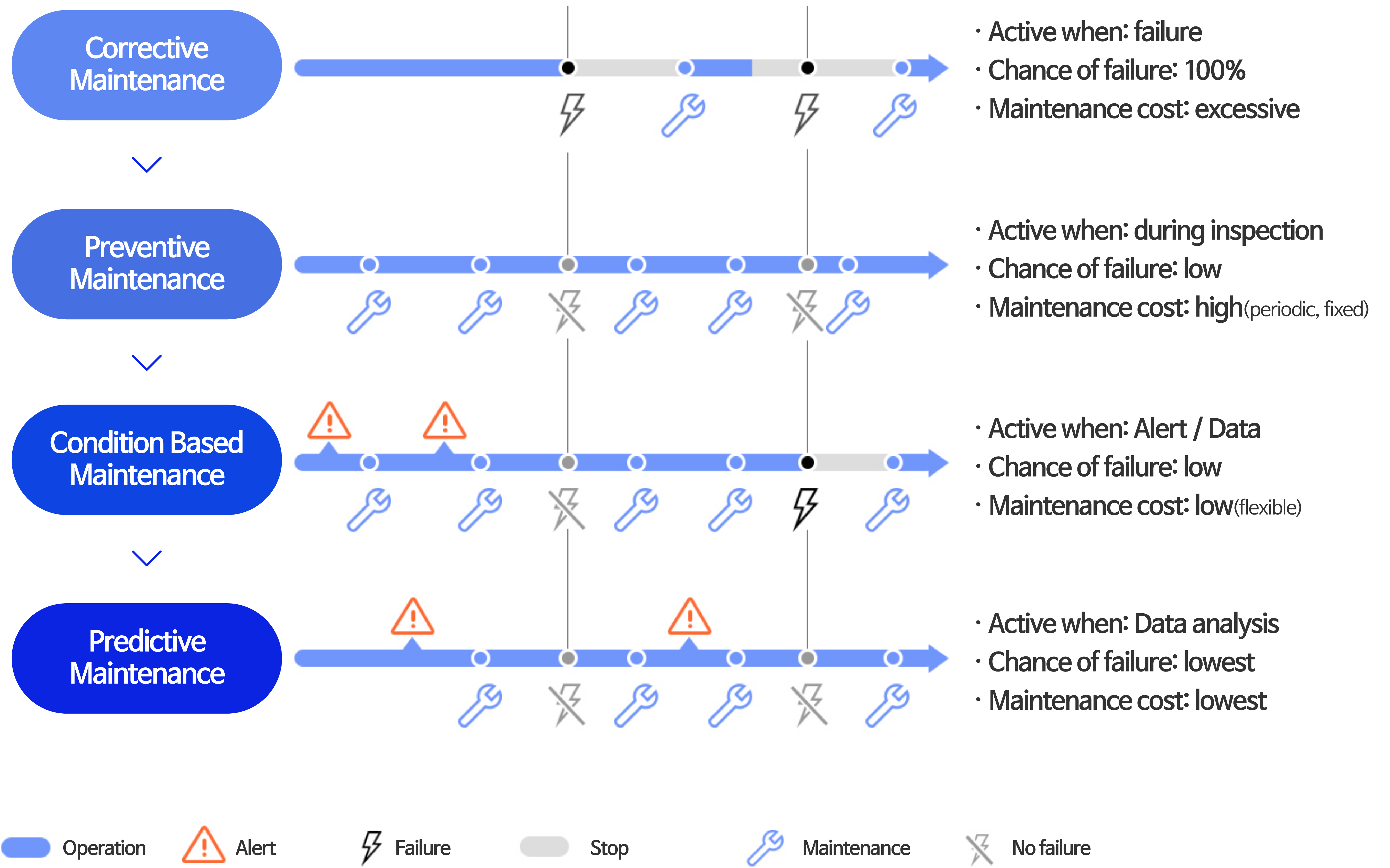Infographic showing the differences by each criteria of maintenance
