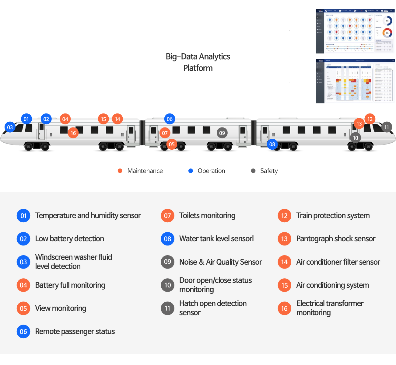 An infographic that integrates the monitoring system of railway vehicles