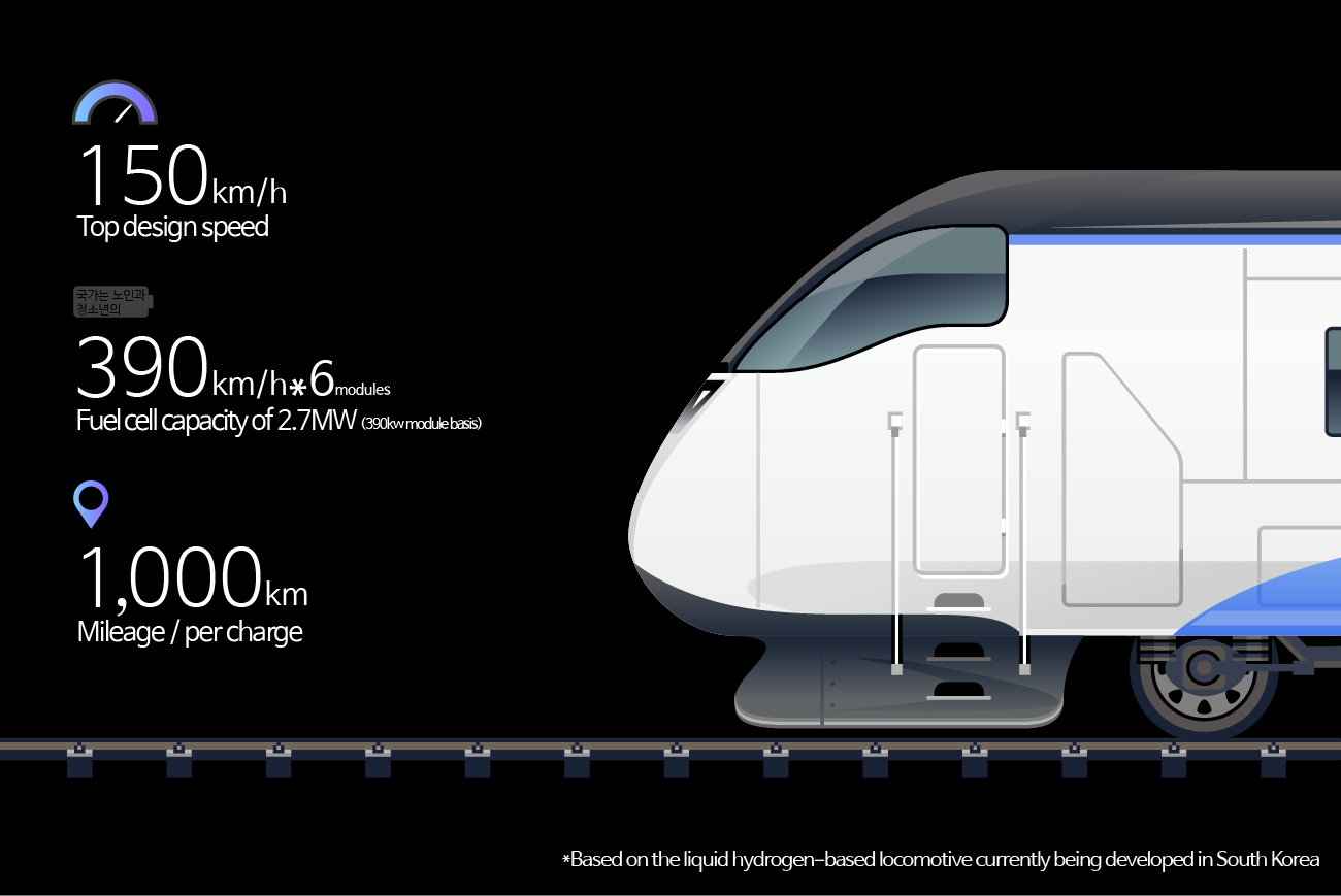 Infographic showing driving specifications of Hyundai Rotem hydrogen electric tram