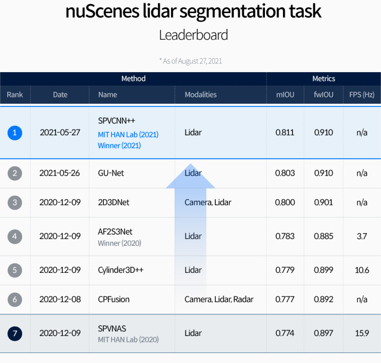 NuScenes AI Driving Olympic Leaderboard