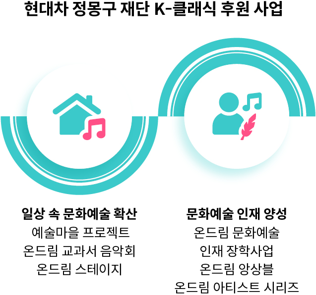 현대차 정몽구 재단 K-클래식 후원 사업을 2가지 카테고리로 구분한 파란색 도식 이미지