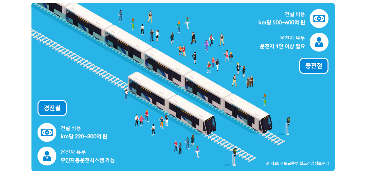 파란 배경에 열차 2대가 선로 위에 놓인 일러스트로 경전철과 중전철 차이를 설명하고 있다.