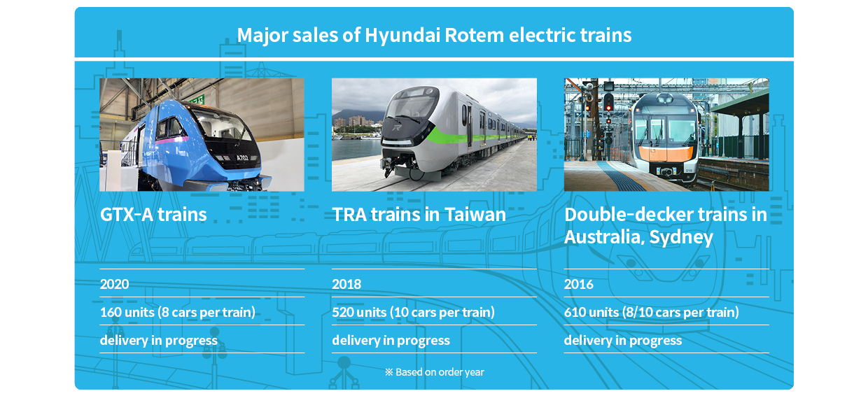 A table showing the three main performance projects of Hyundai Rotem’s electric vehicle business