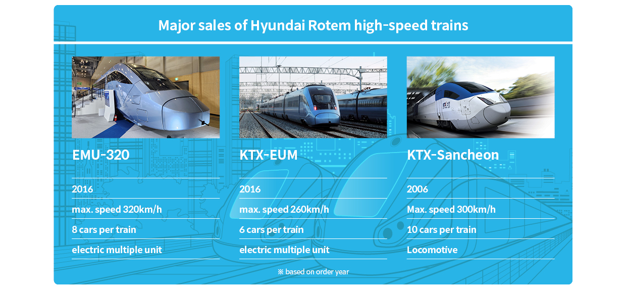 A table showing three major performance projects of Hyundai Rotem’s high-speed train business