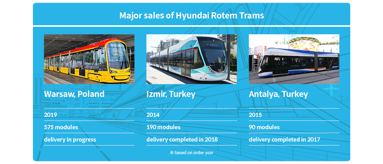 A table showing three major performance projects of Hyundai Rotem’s tram business