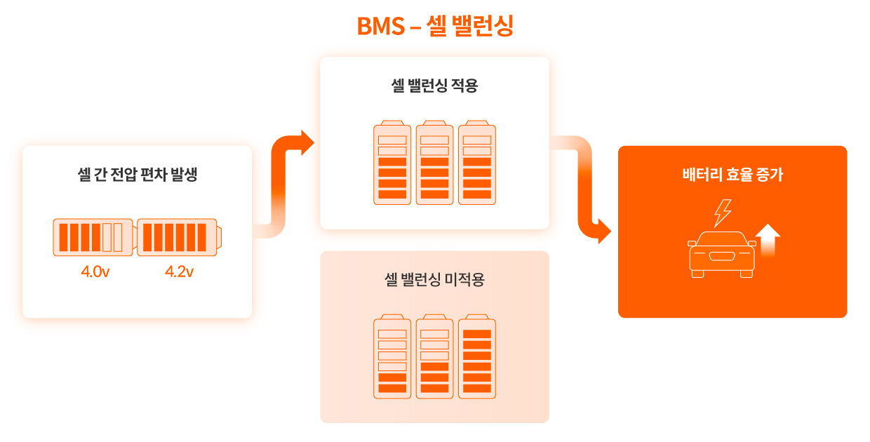 BMS의 셀 밸런싱 기능을 정리한 인포그래픽