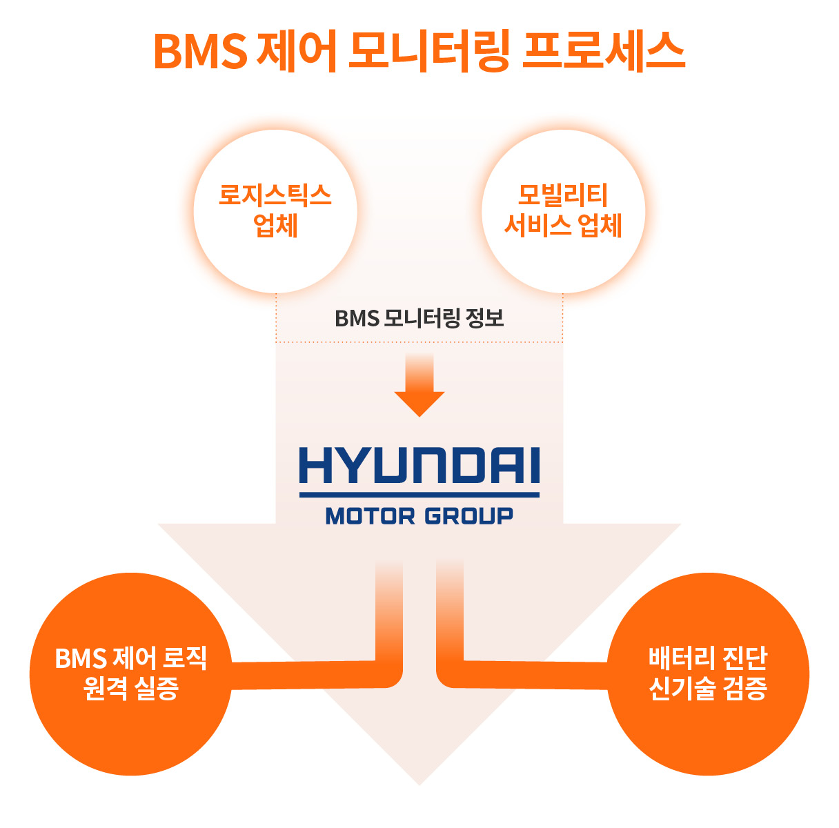BMS 모니터링 정보를 제공해 전기차의 기술을 업그레이드하는 프로세스를 설명하는 인포그래픽