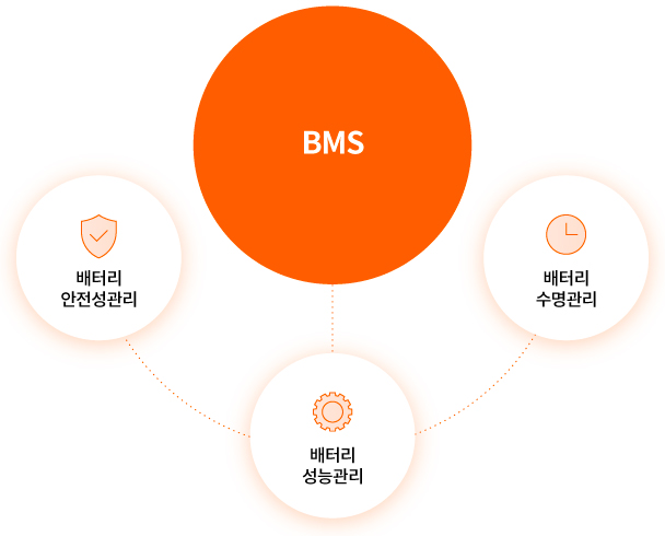 BMS의 궁극적인 존재 의의를 정리한 인포그래픽