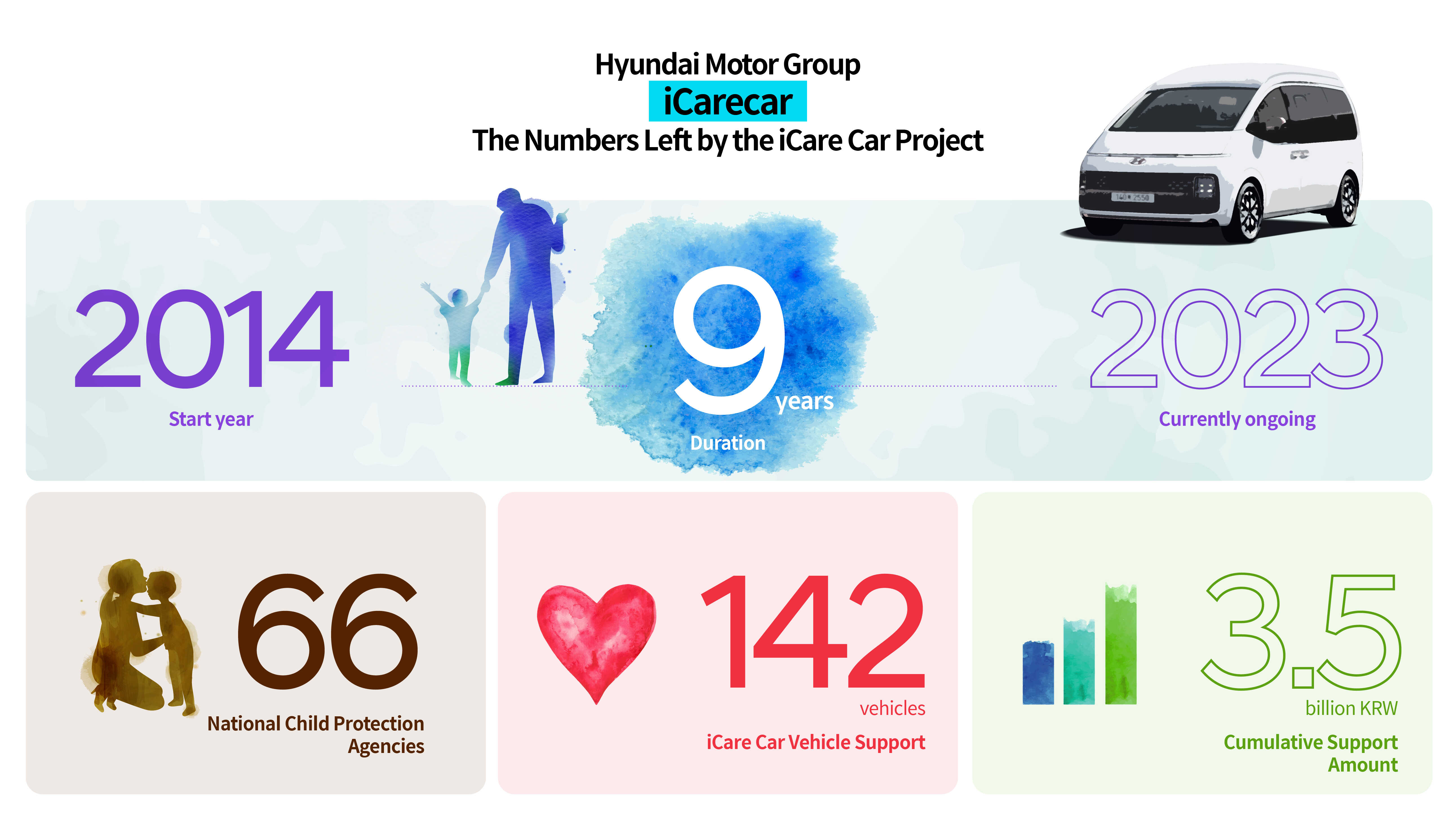 Table showing the past activities of the Hyundai Motor Group iCard Car project in numbers.