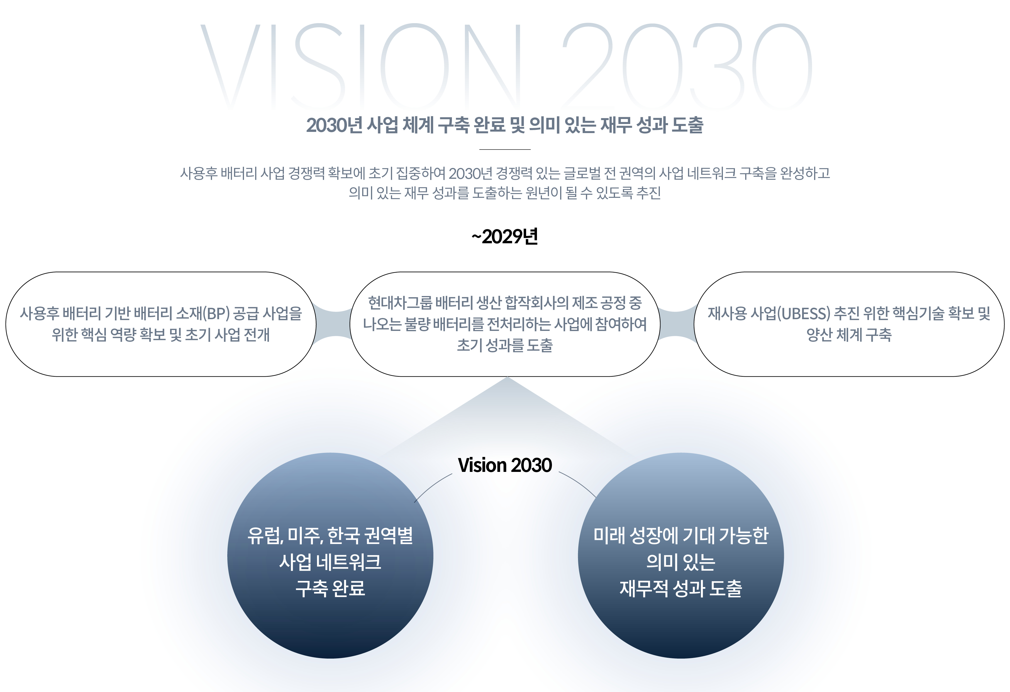 현대글로비스의 사용후 배터리 사업 비전을 정리한 내용