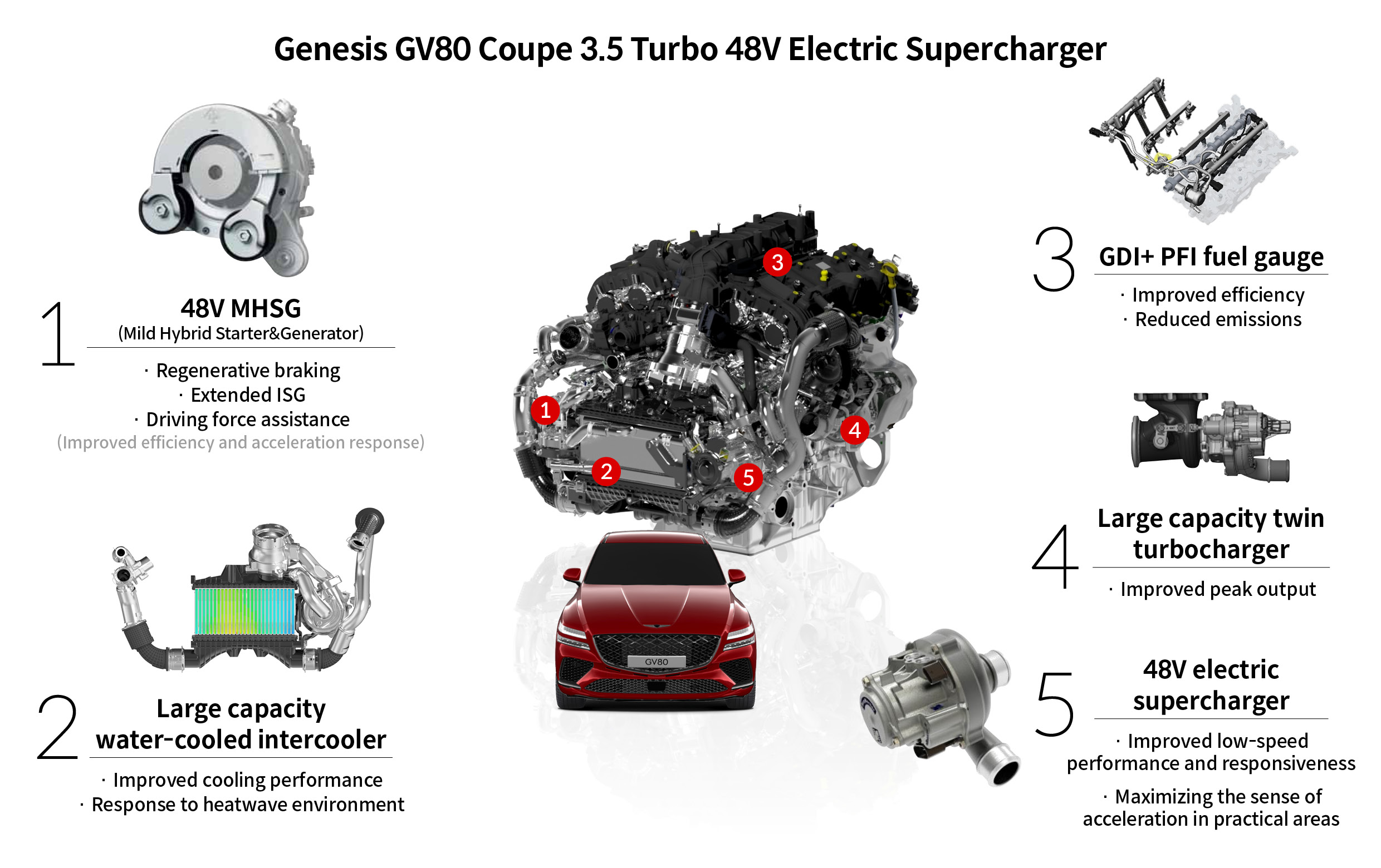 Table describing the powertrain features of the Genesis GV80 Coupe 3.5 Turbo 48V Supercharger model