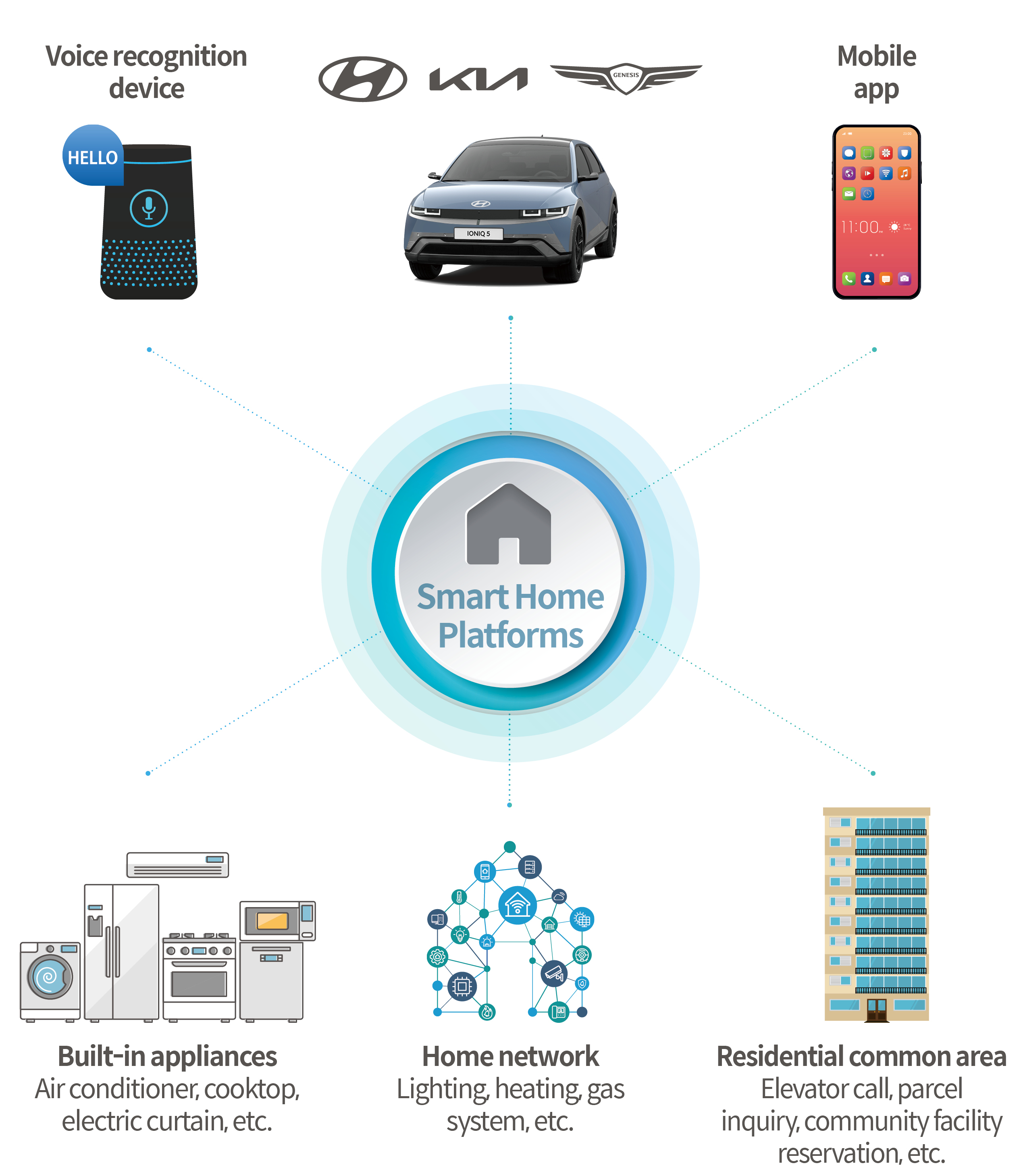 Infographic that means that smartphones, voice recognition devices, cars, homes, etc. can be connected and operated