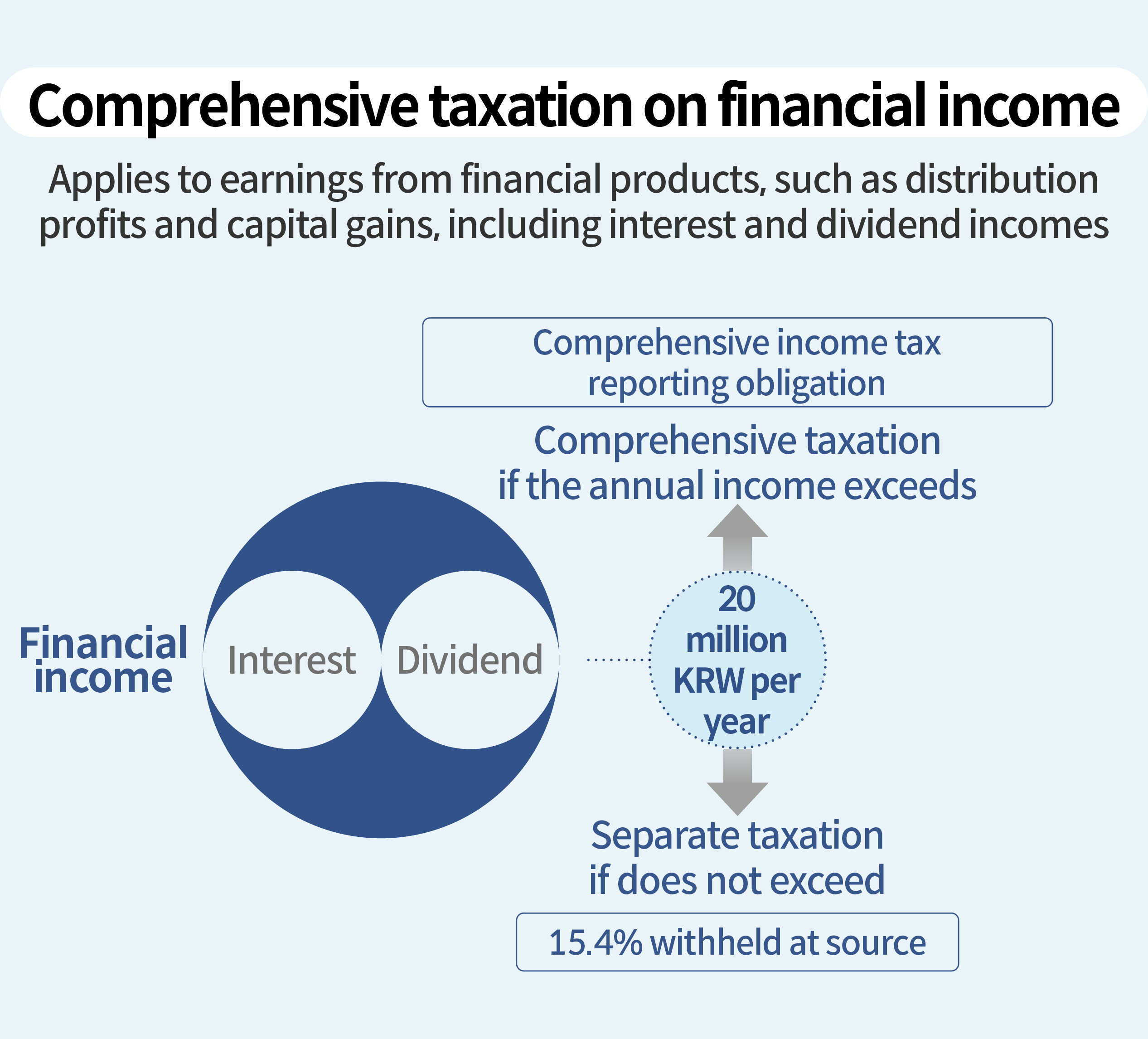 Infographic that summarizes information on the taxation of the end of financial income