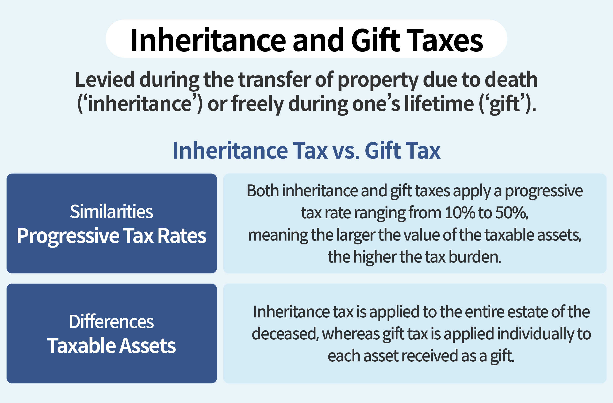 Infographic describing inheritance and gift tax