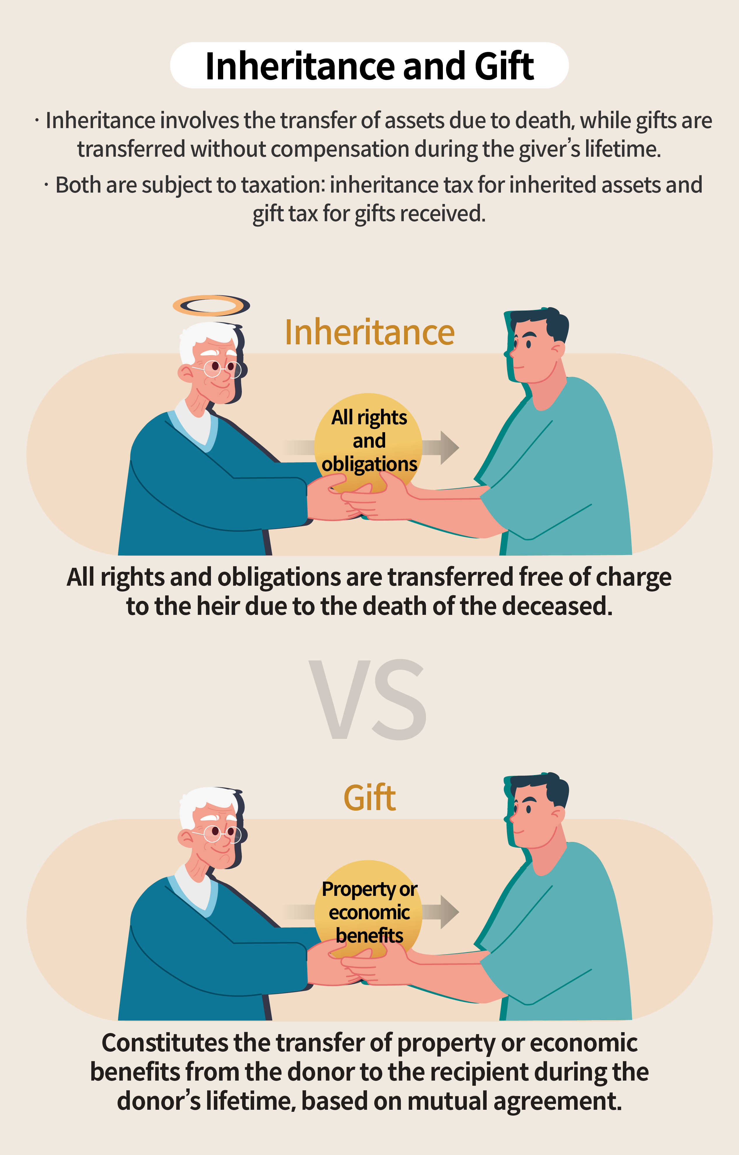 Infographic explaining the difference between inheritance and gift