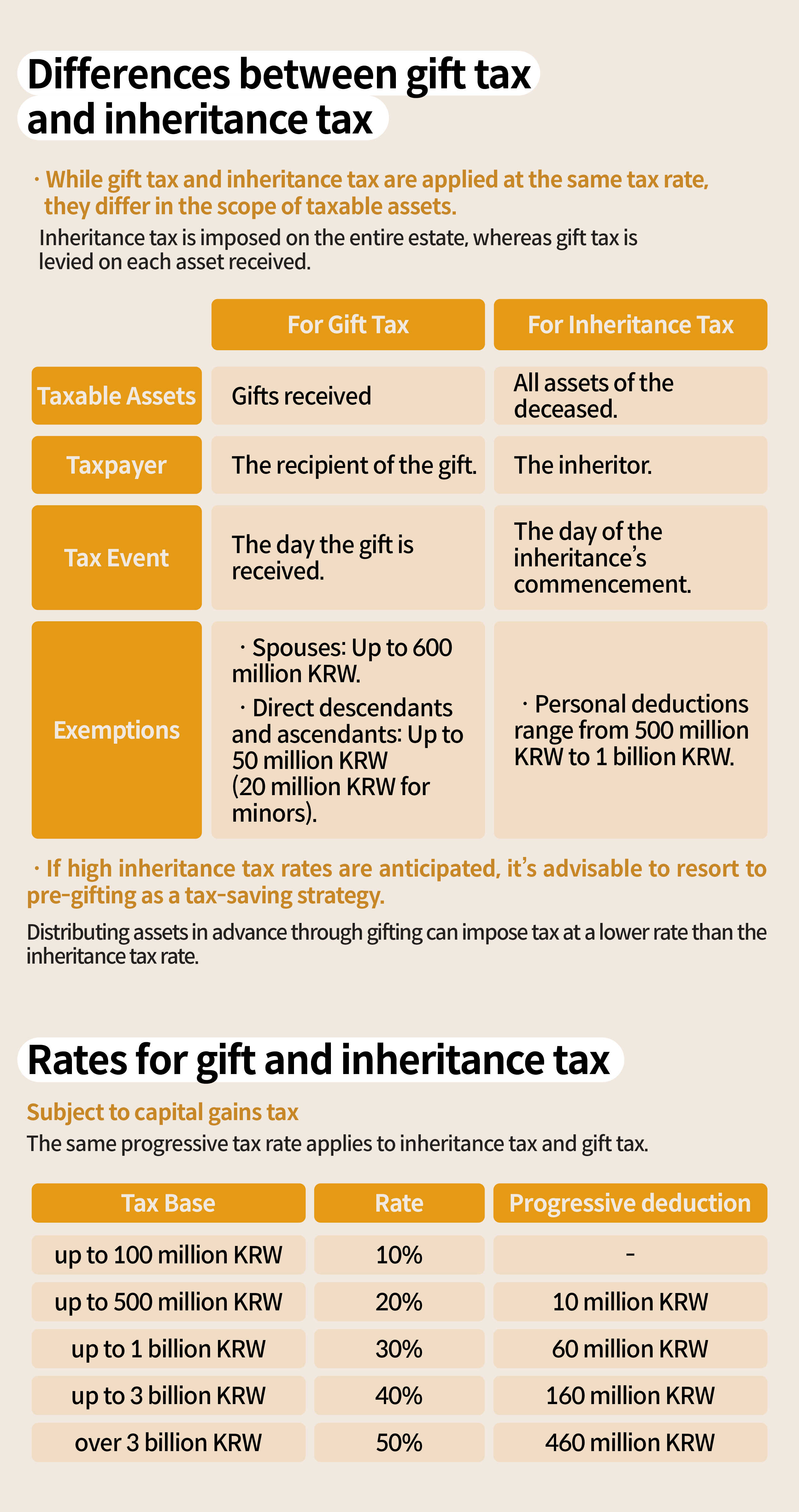 Infographic explaining the difference between inheritance and gift