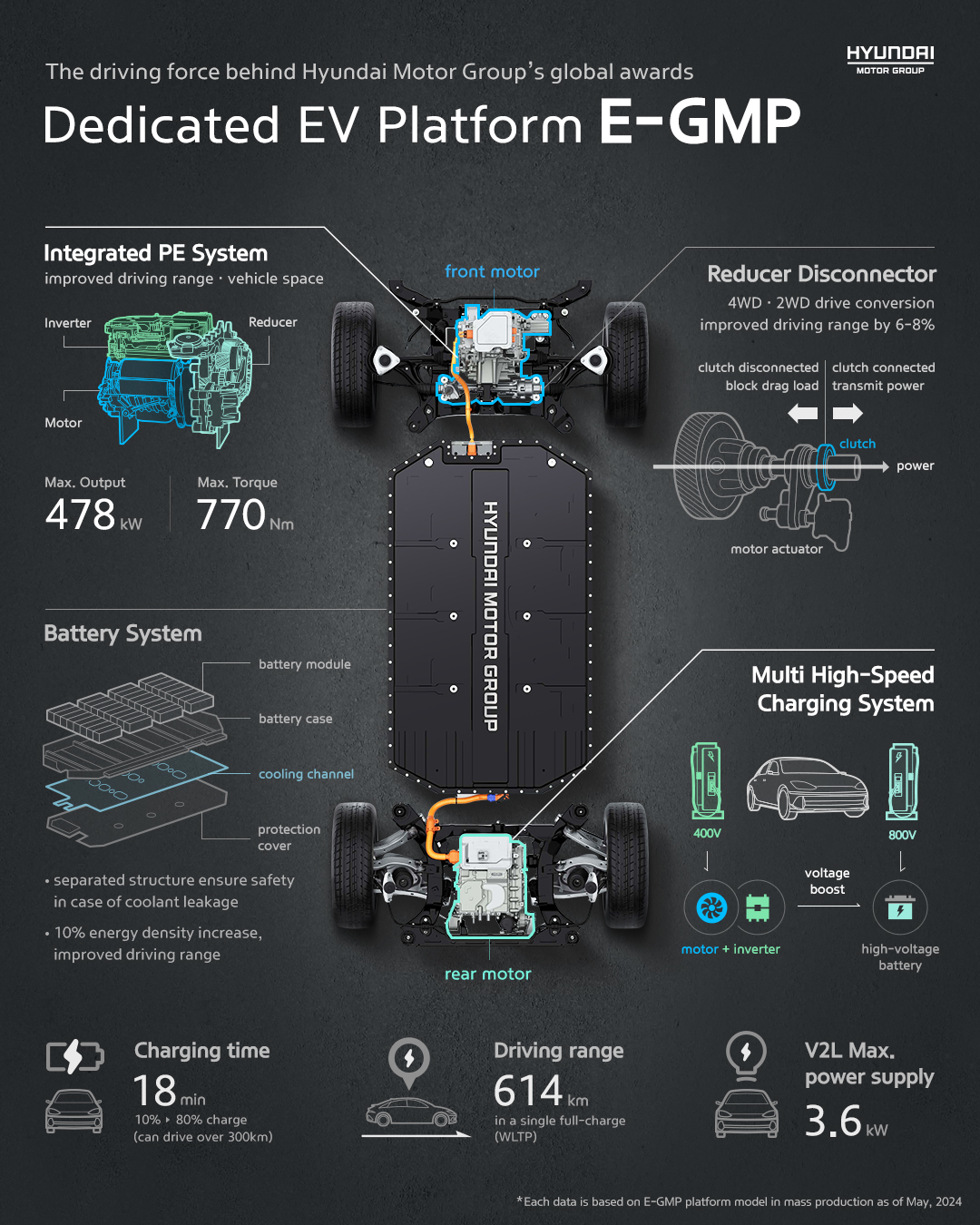 The Driving force behind Hyundai Motor Group's global awards Dedicated EV Platform E-GMP - Infographic