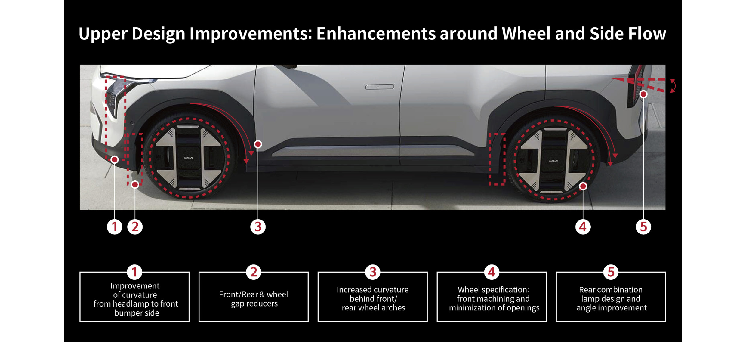 EV3 Aerodynamics Technology Features