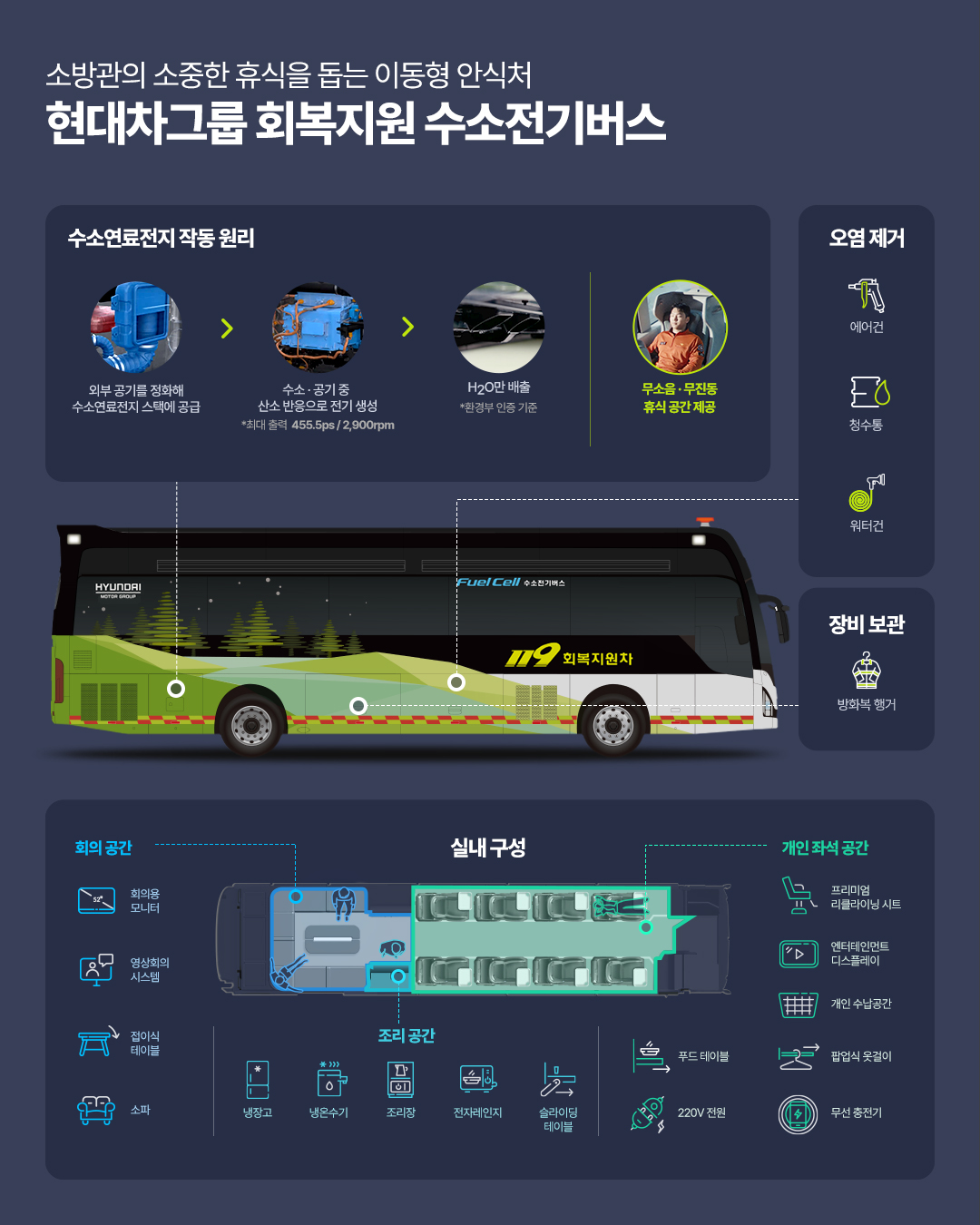 현대자동차그룹 회복지원 수소전기버스에 대한 설명과 실내구성, 스펙에 대한 상세 내용이 표시되어있는 인포그래픽 이미지