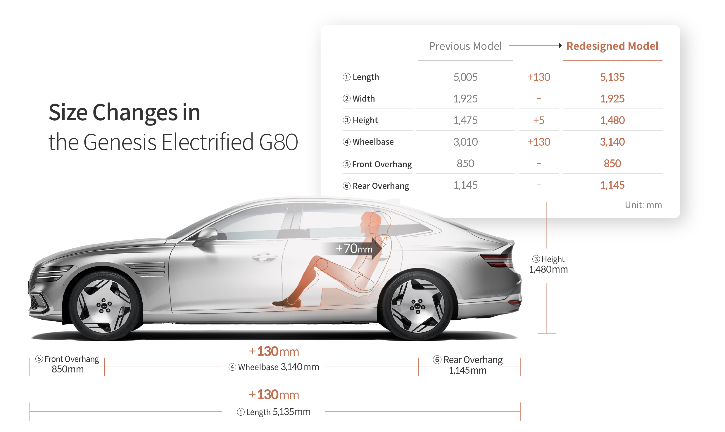 Table describing the change in the size of the Genesis G80 Electrified FL Model