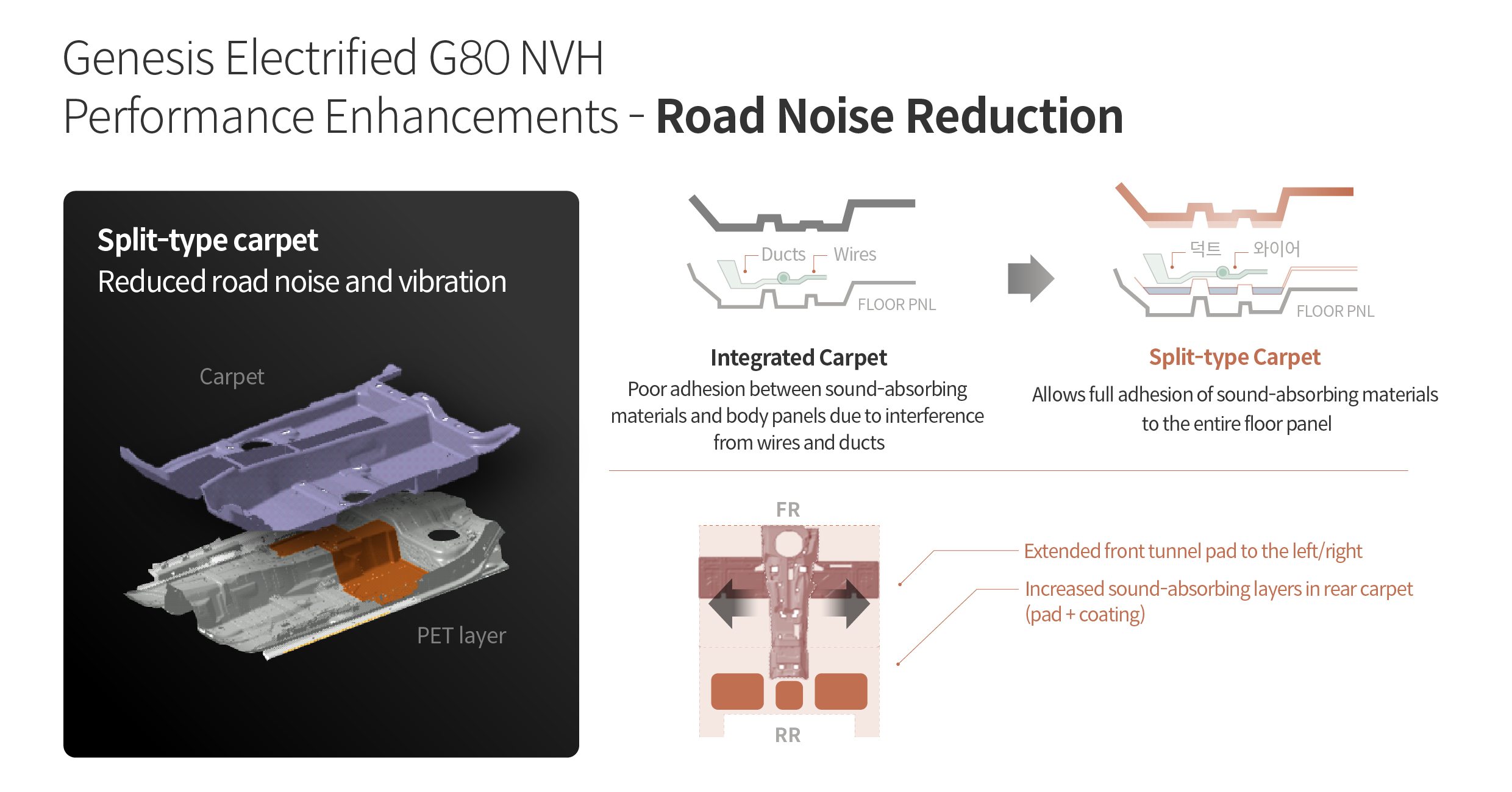 Table describing NVH improvement factors of Genesis G80 electrification partial change model
