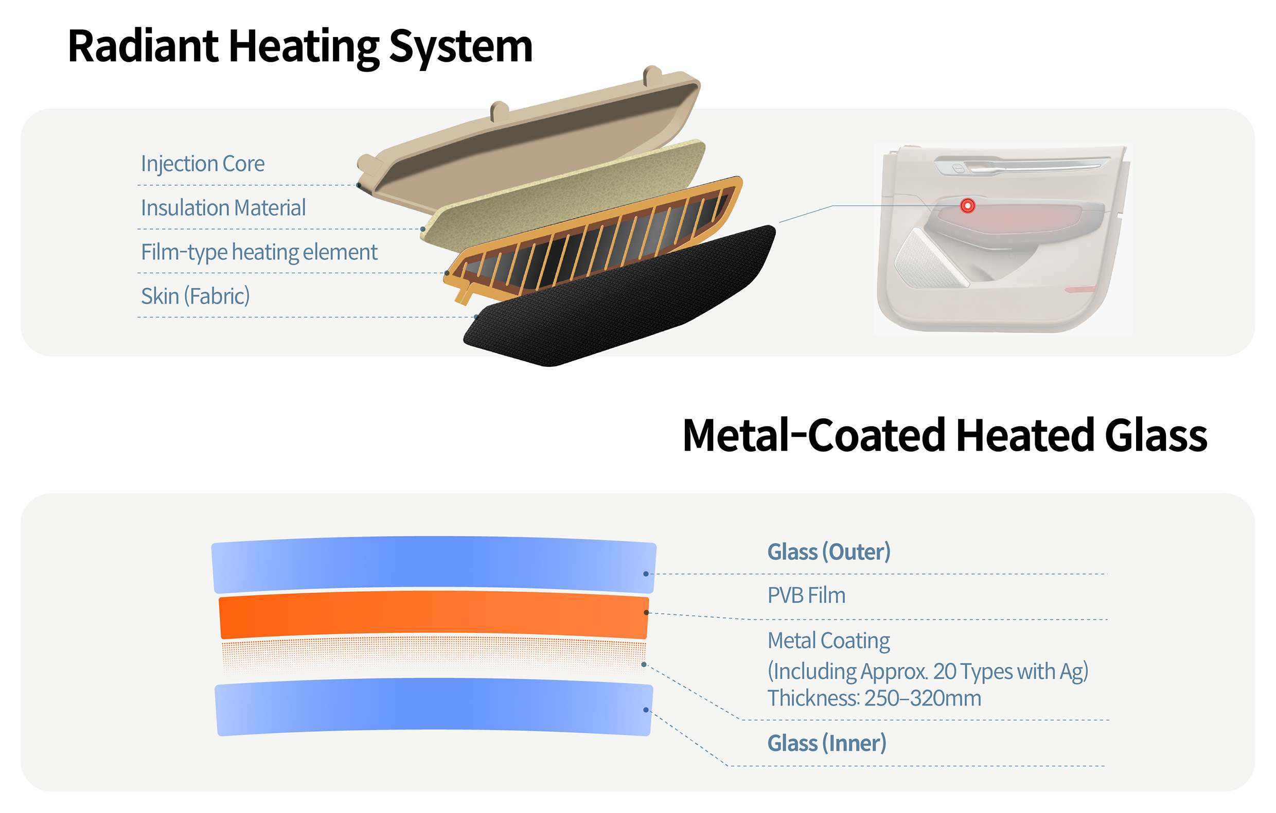 Infographic describing the structure of radiant heat heating system and metal-coated heated glass