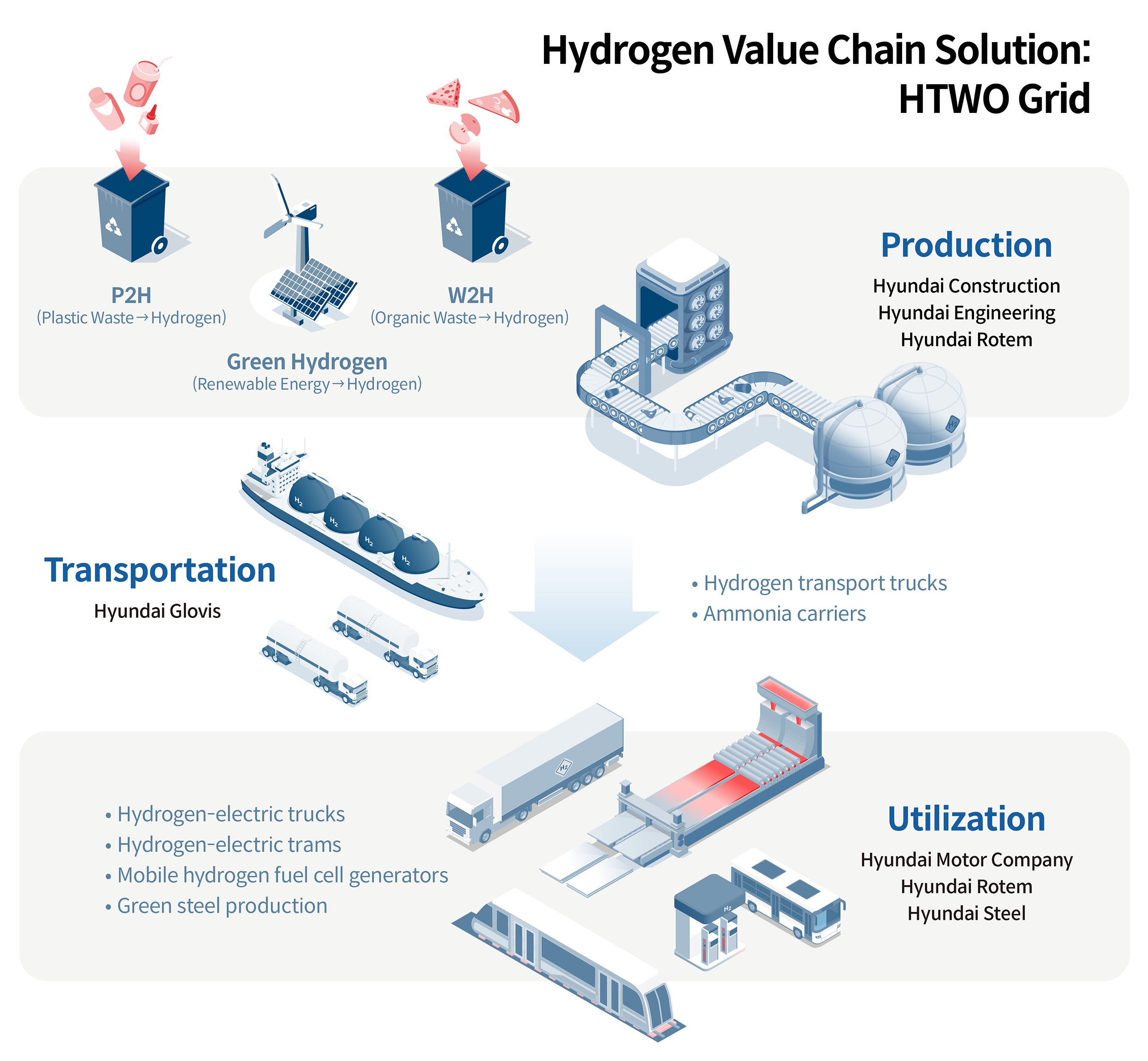 Infographic representing the industrial structure of Hyundai Motor Group's hydrogen value chain solution HTWO Grid