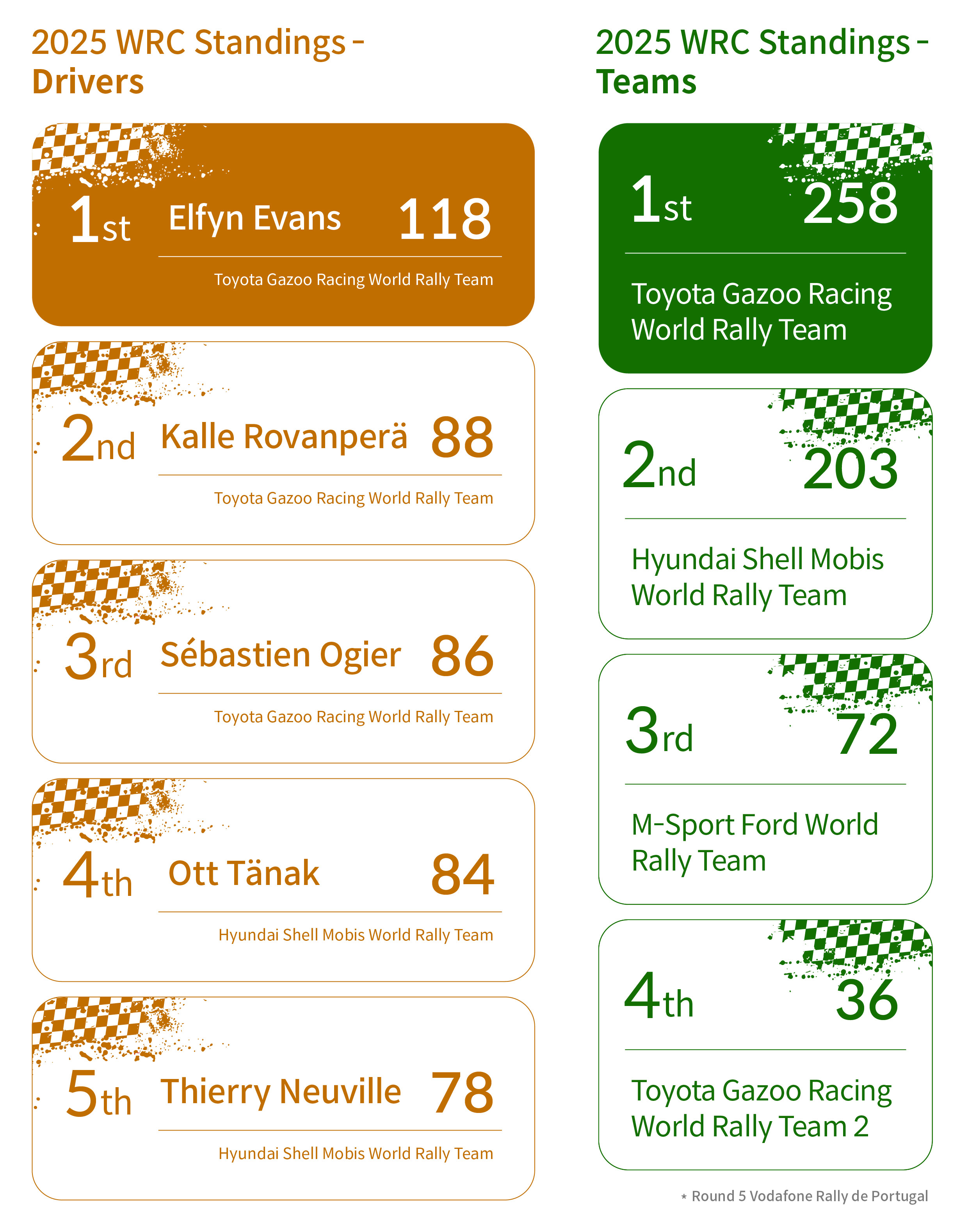 2025 WRC 5R Standings