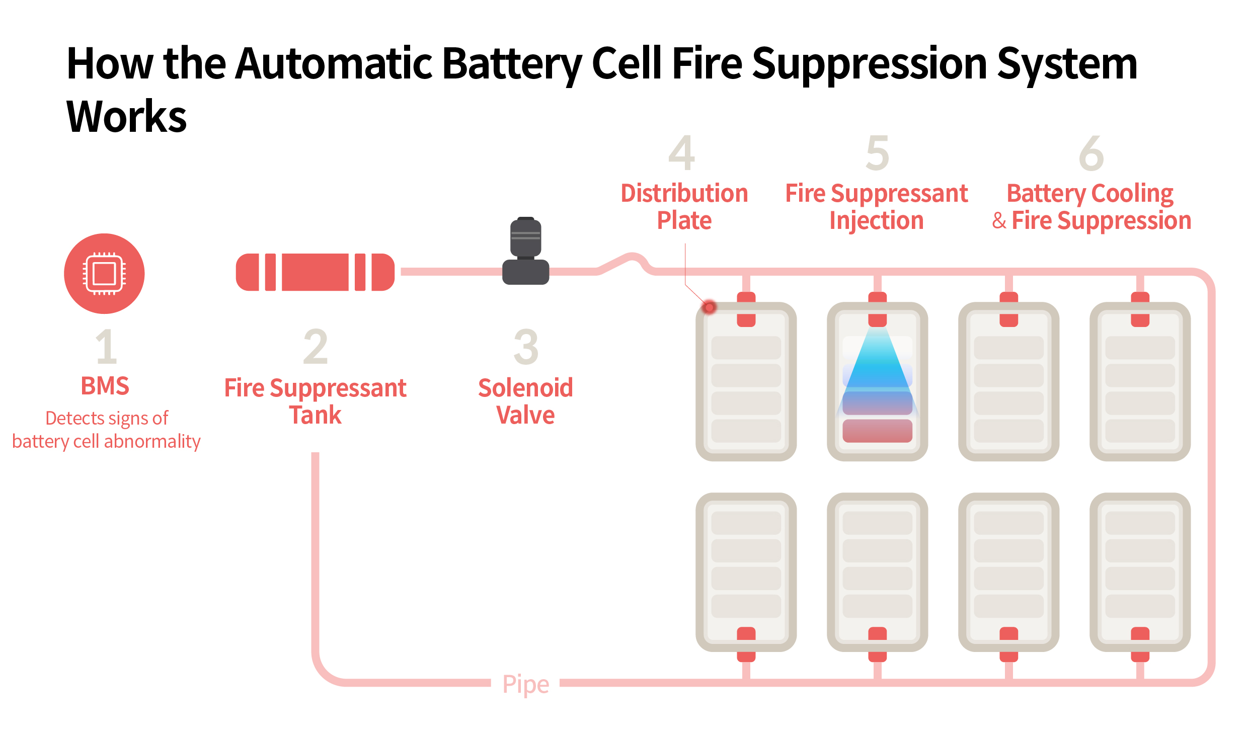 Battery Cell Automatic Fire Extinguishing System Operation Principle