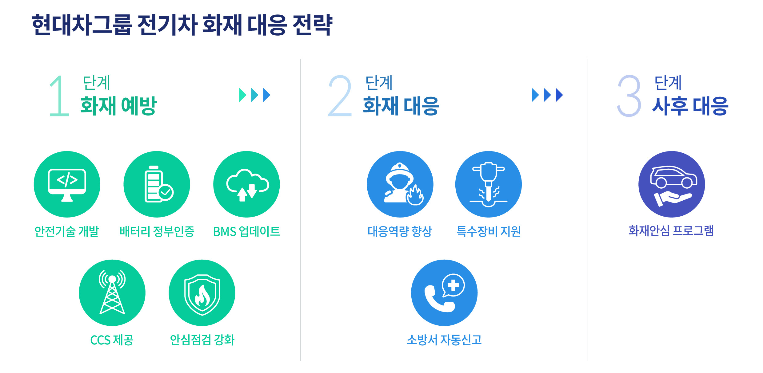 현대차의 전기차 화재 대응 전략 프로세스를 요약한 인포그래픽