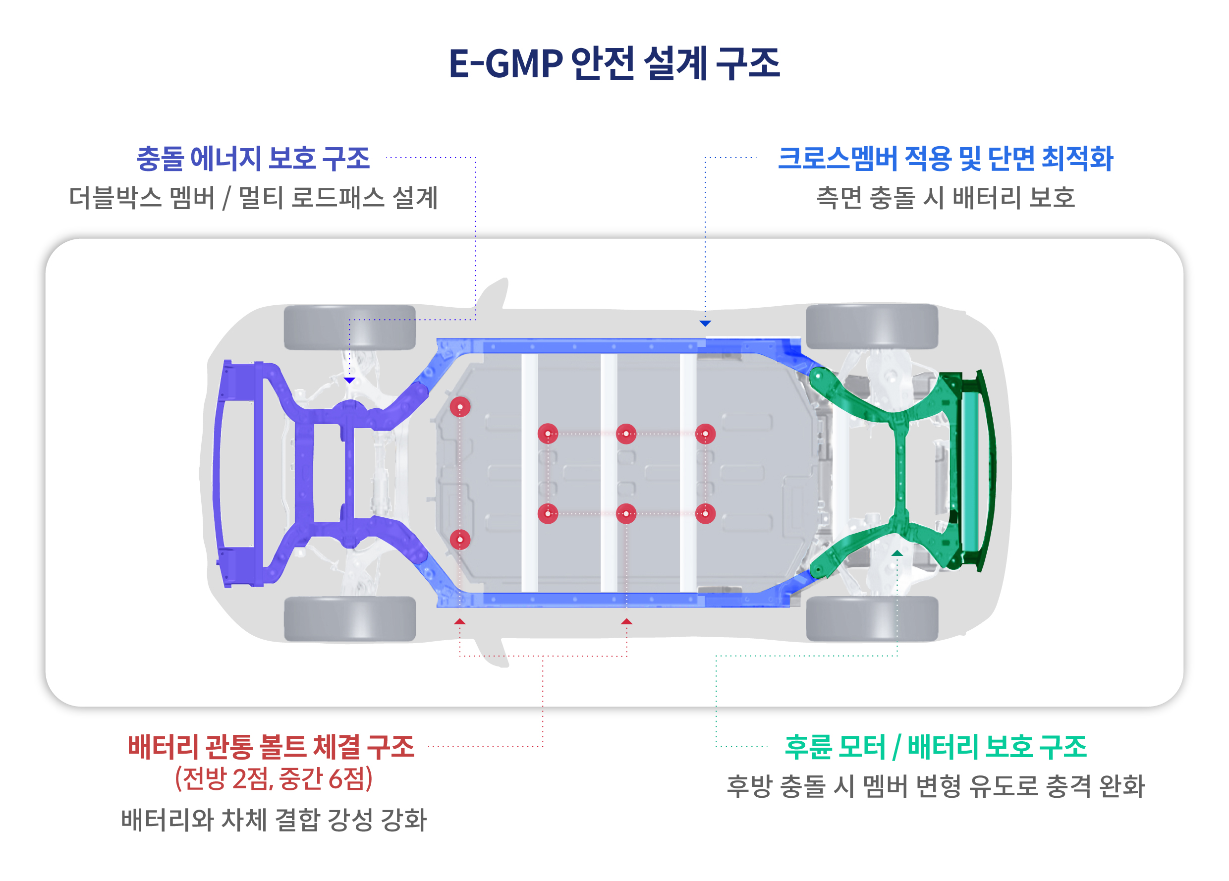 E-GMP의 안전 설계 구조를 요약하는 인포그래픽