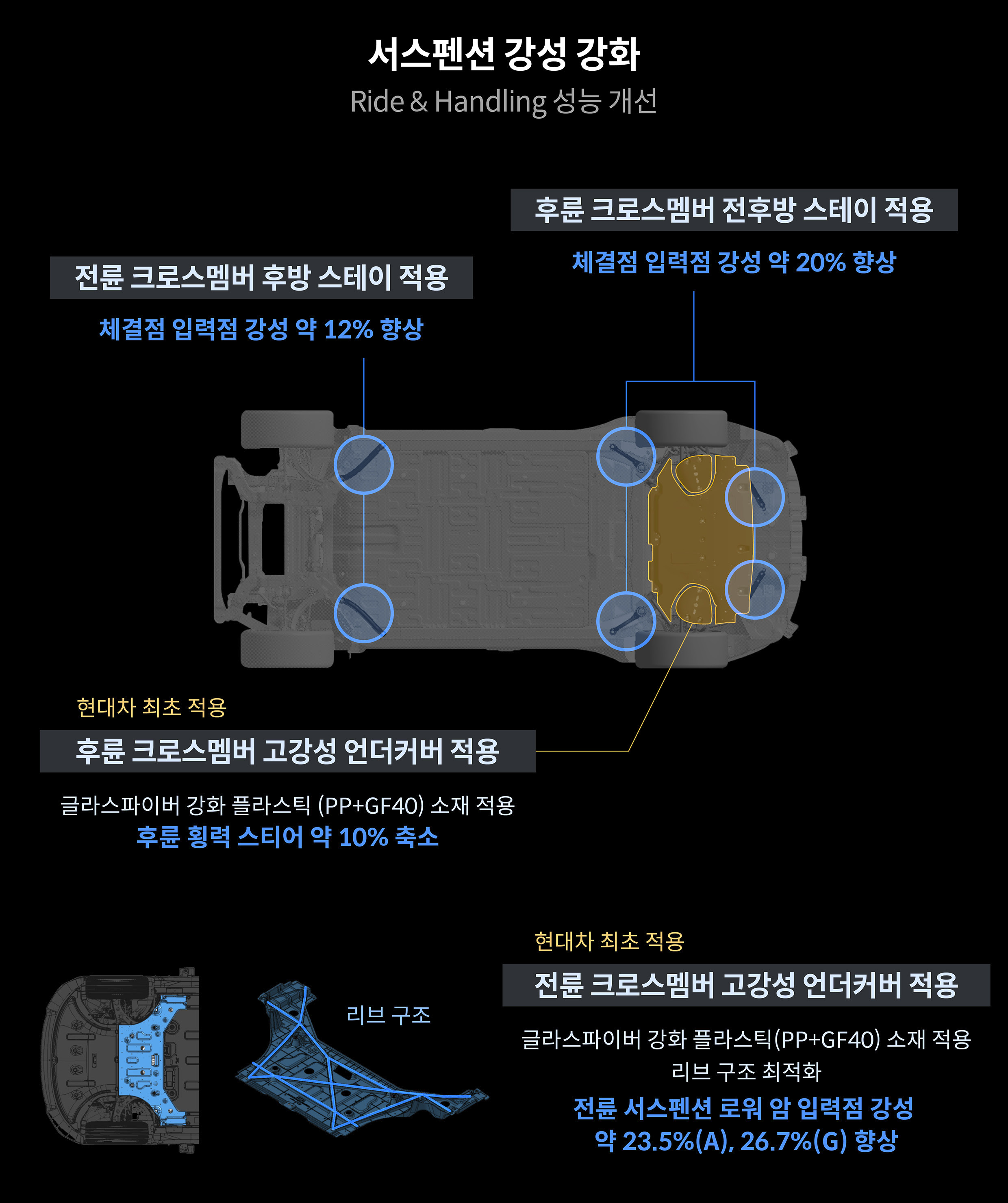 아이오닉 6 N의 서스펜션 강성 강화 내용을 설명하는 표