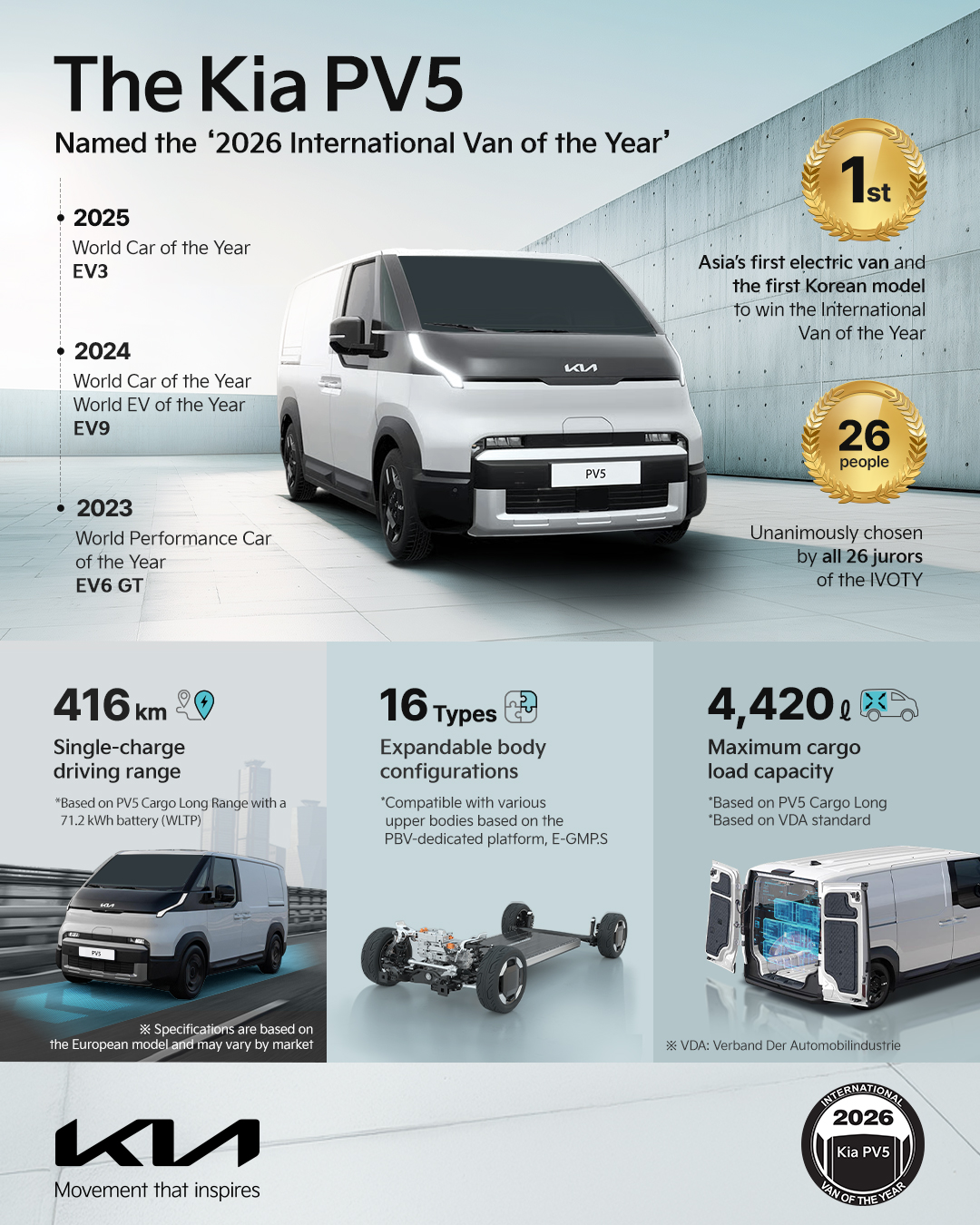 The Kia PV5 Named the '2026 International Van of the Year'