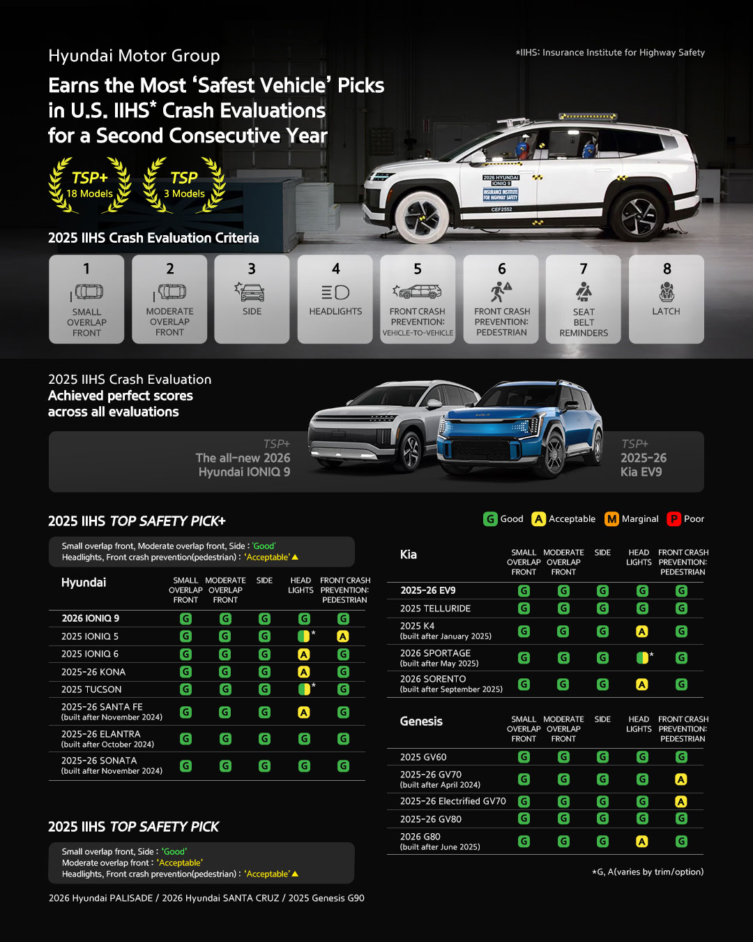 Hyundai Motor Group Earns the Most 'Safest Vehicle' Picks in U.S. IIHS Crash Evaluations for a Second Consecutive Year