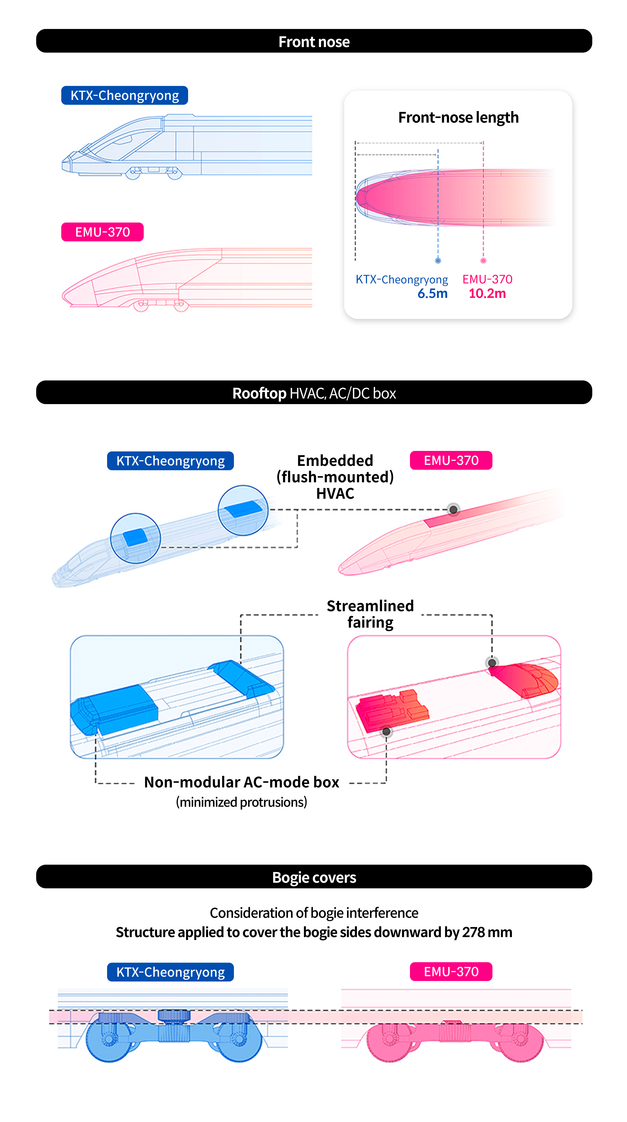 Hyundai Rotem invested significant effort in improving EMU-370’s aerodynamic performance to reduce air resistance, including optimizing the nose shape, reducing roof protrusions and applying bogie covers.