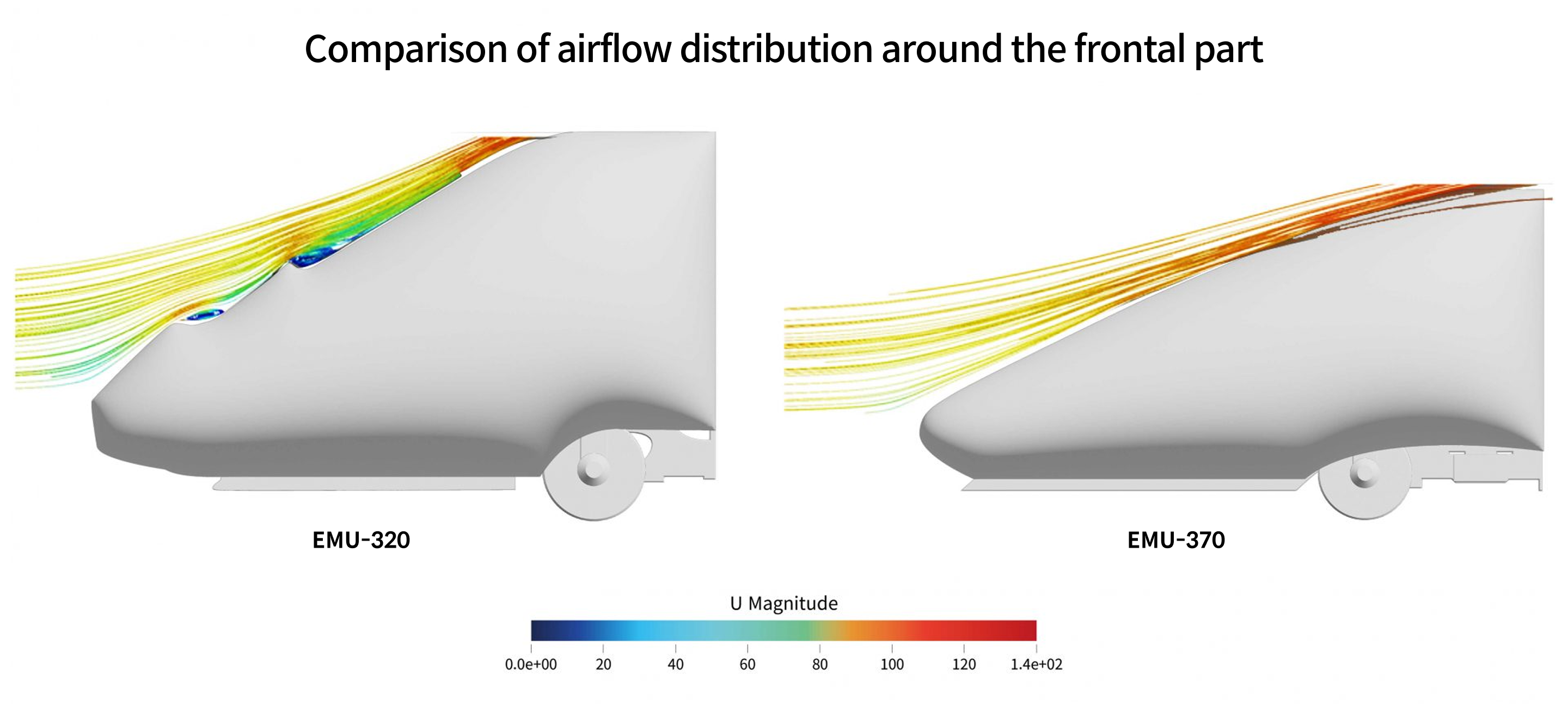 Comparison of airflow distribution around the frontal part