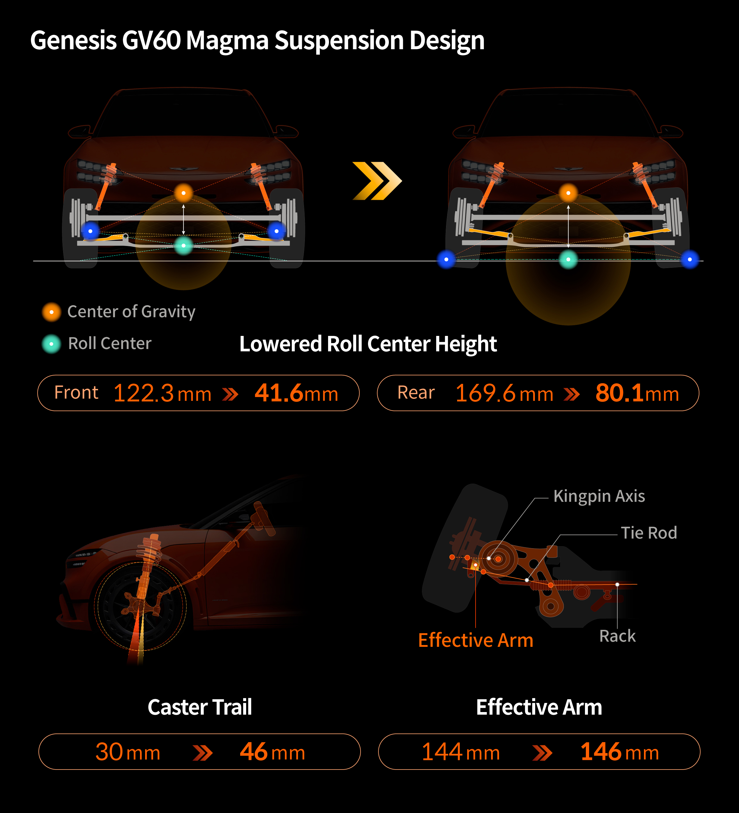 Table describing the suspension design of Genesis GV60 Magma