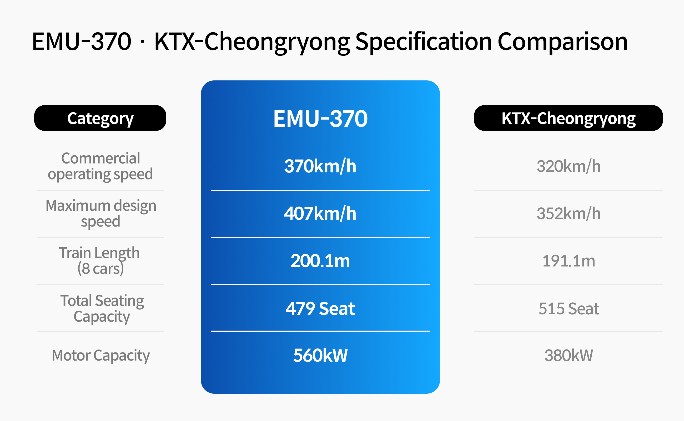 EMU-370 · KTX-Cheongryong Specification Comparison