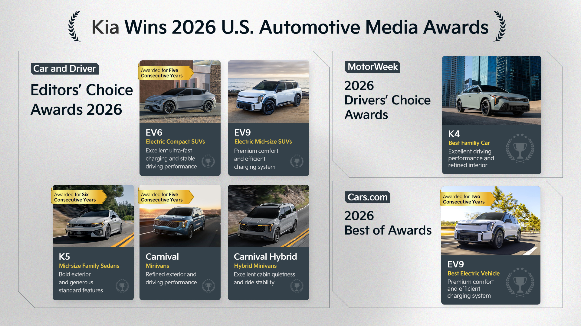 Kia Wins 2026 U.S. Automotive Media Awards