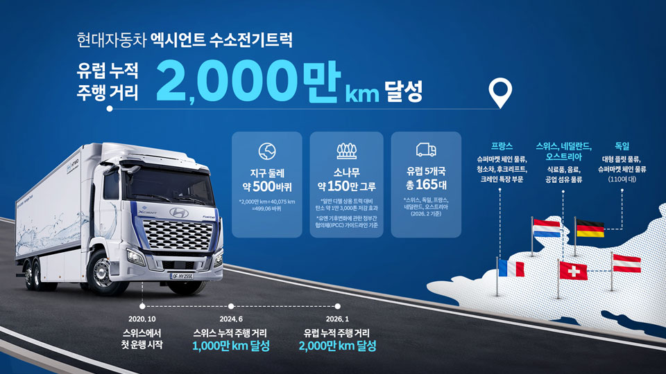 현대자동차 엑시언트 수소전기트럭 유럽 누적 주행 거리 2,000만 km 달성-main