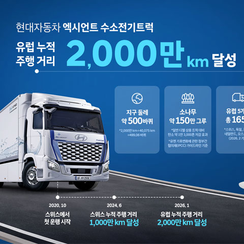 현대자동차 엑시언트 수소전기트럭 유럽 누적 주행 거리 2,000만 km 달성-th
