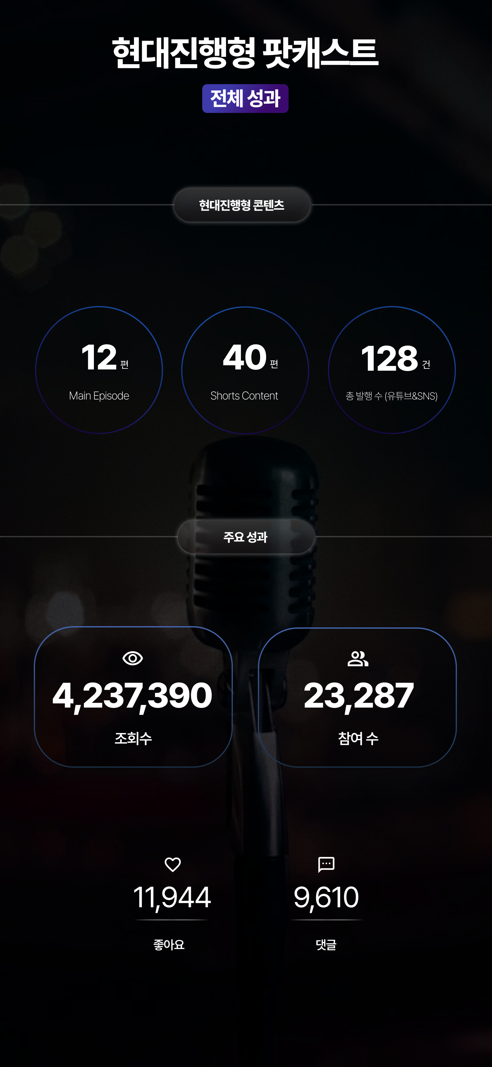 현대진행형 콘텐츠 전체 성과 인포그래픽