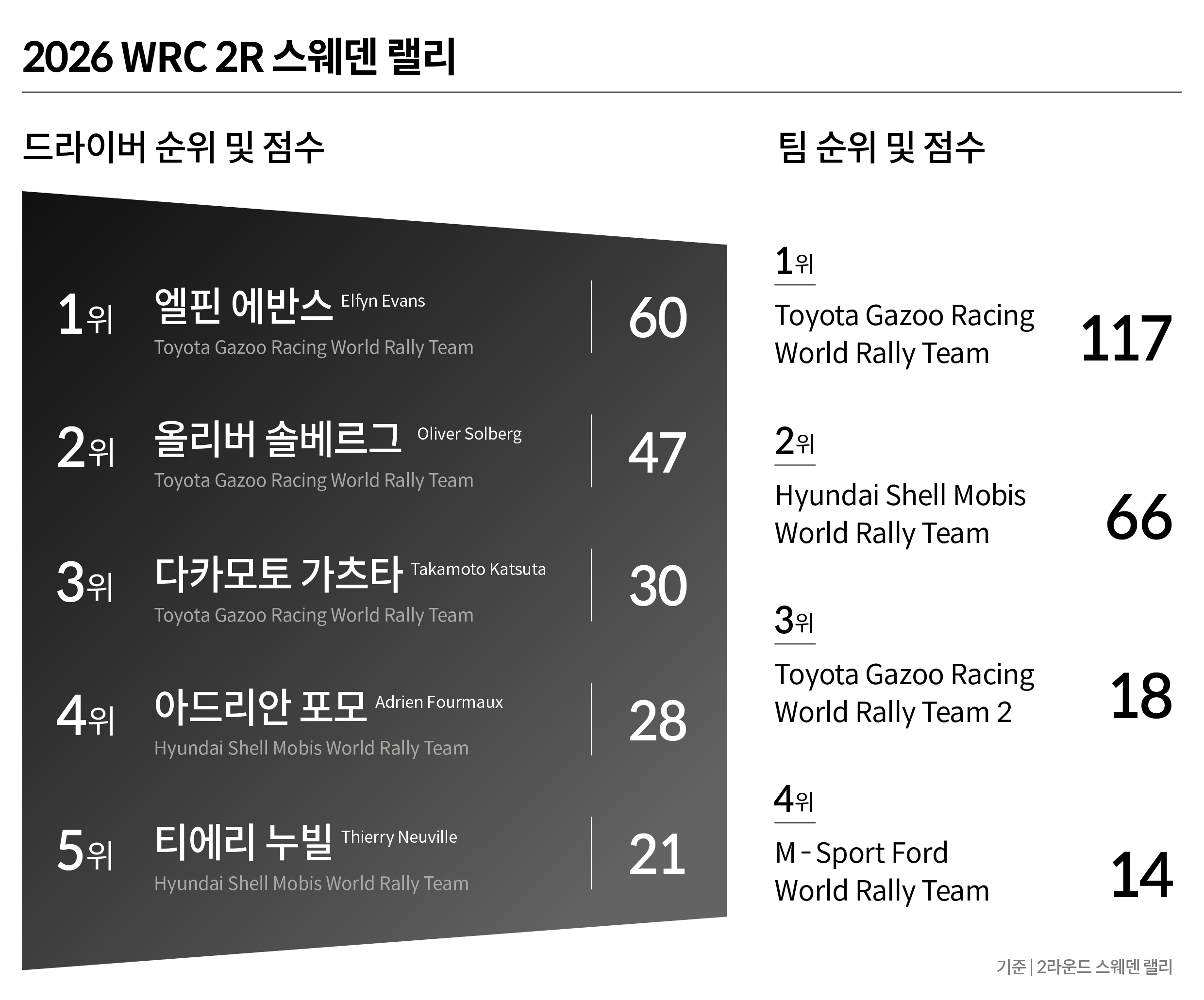 WRC 2라운드 순위표